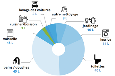 Consommation d'eau moyenne pour 1 personne